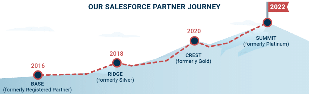 Salesforce Partner Levels